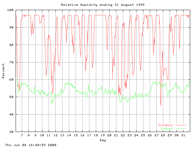 humid Graph