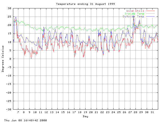 temp Graph