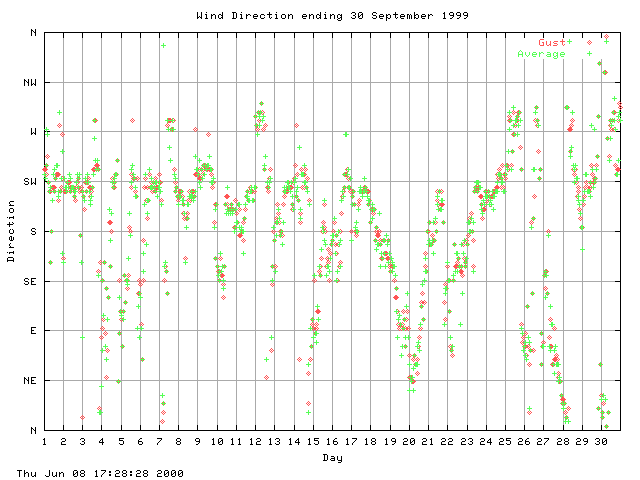 dir Graph