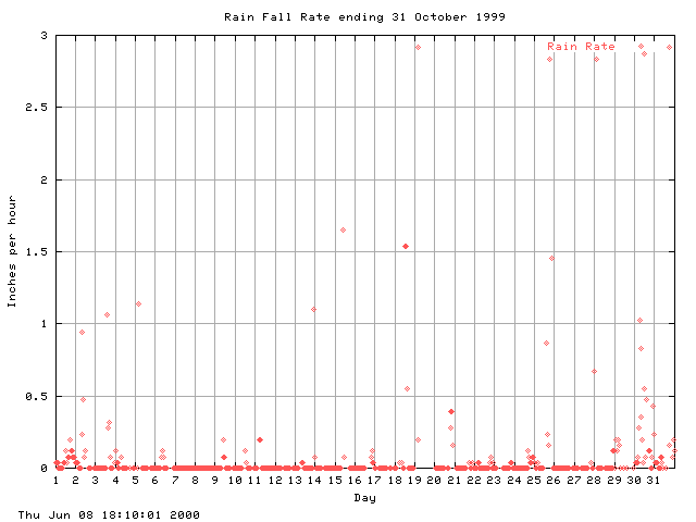 rain Graph