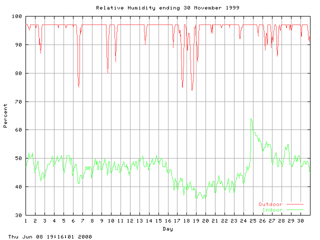 humid Graph