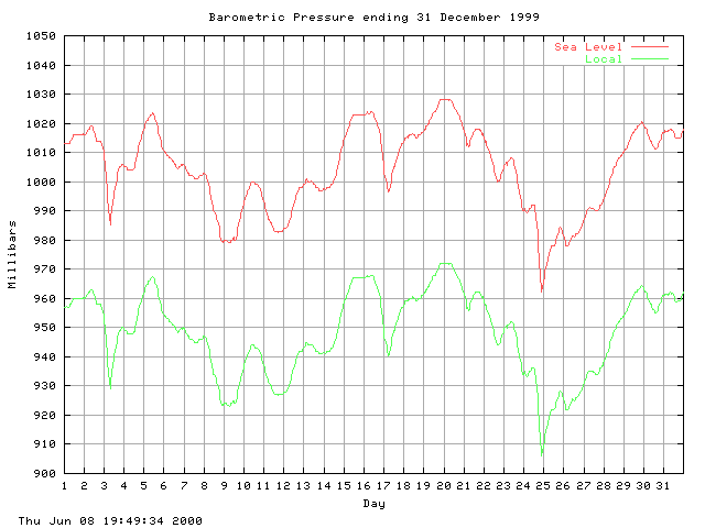 baro Graph