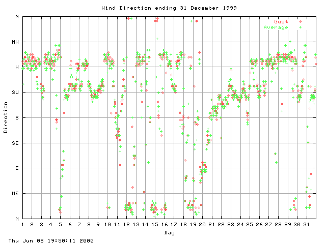 dir Graph