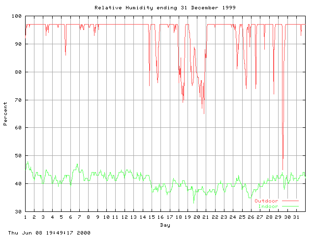 humid Graph