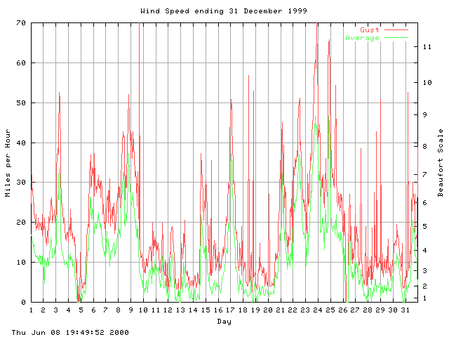 speed Graph