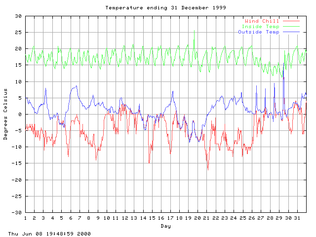 temp Graph