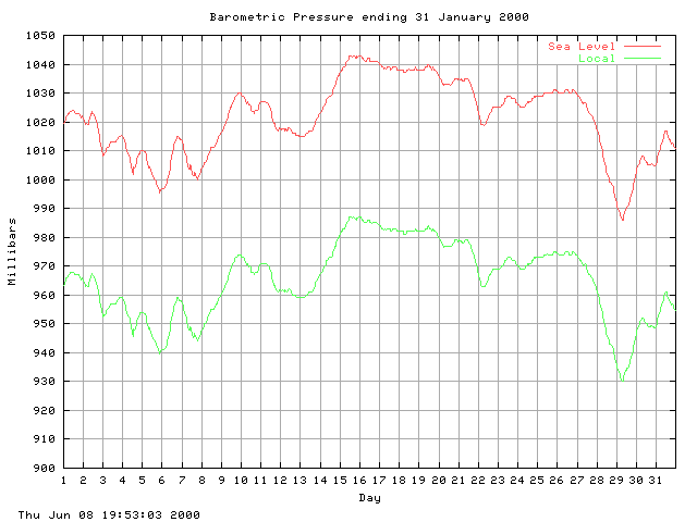 baro Graph