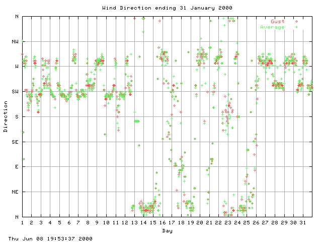 dir Graph