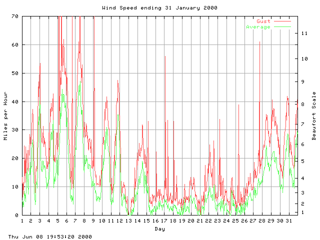 speed Graph