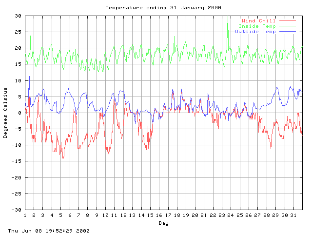 temp Graph