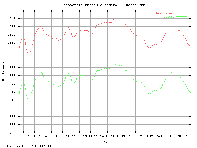 baro Graph