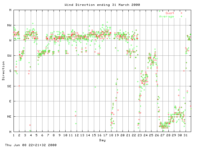 dir Graph