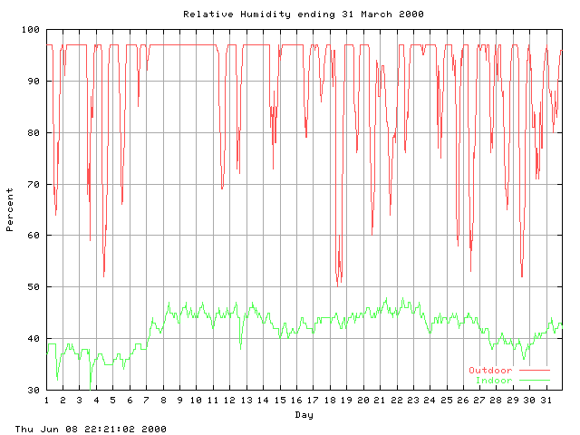 humid Graph