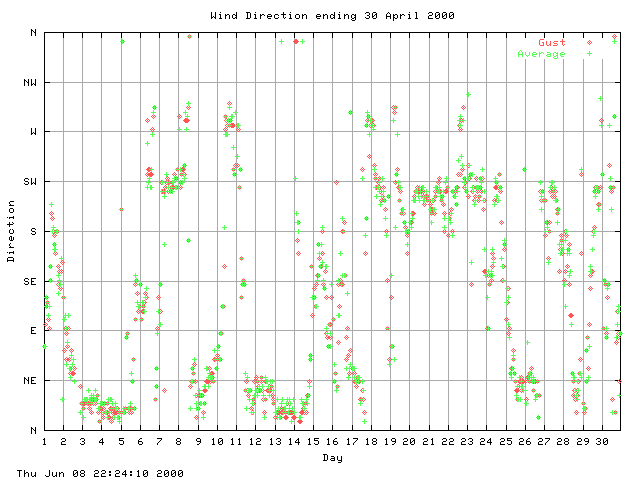 dir Graph