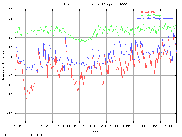 temp Graph