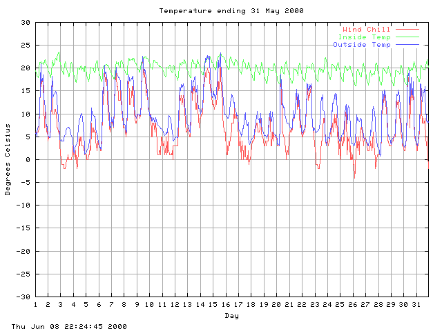 temp Graph