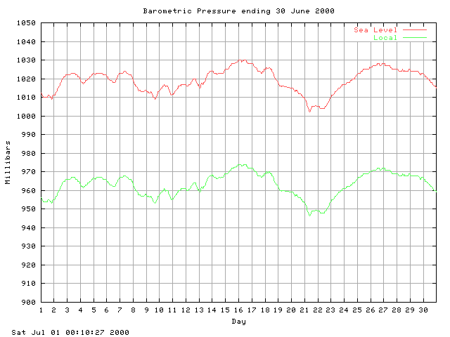 baro Graph