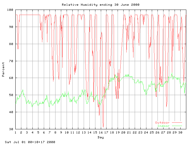 humid Graph