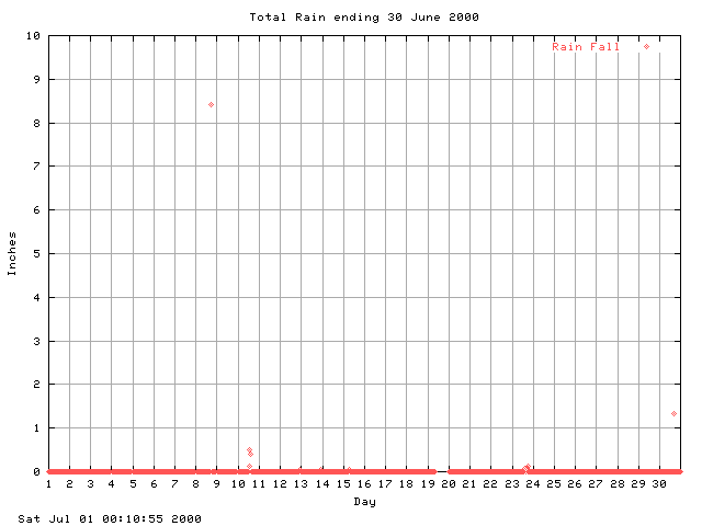 rain Graph