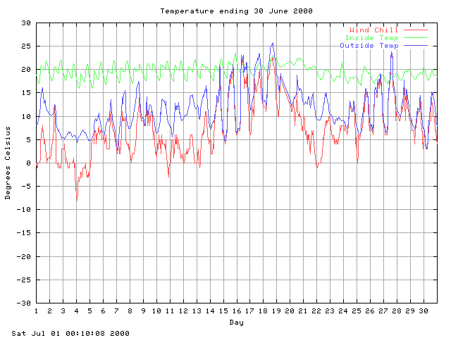 temp Graph