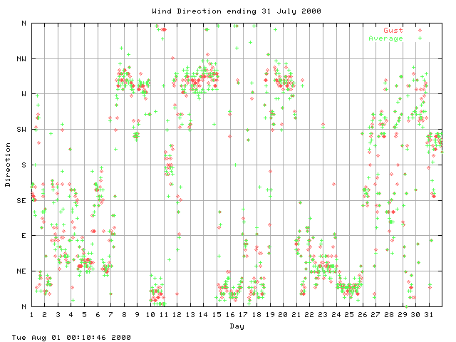 dir Graph