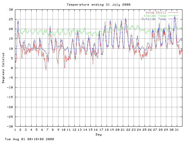 temp Graph