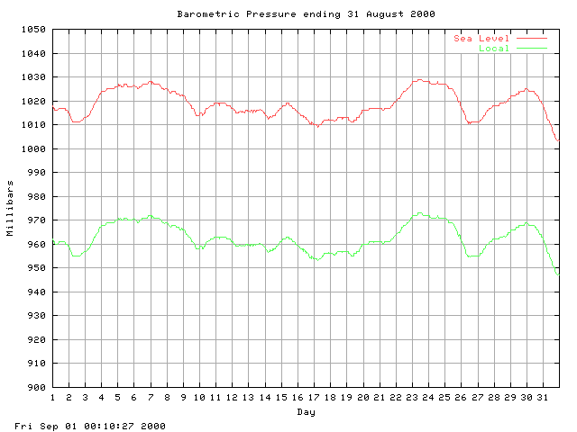 baro Graph