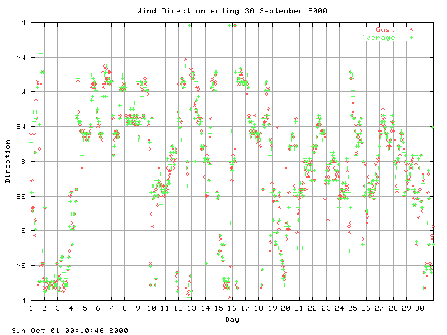 dir Graph