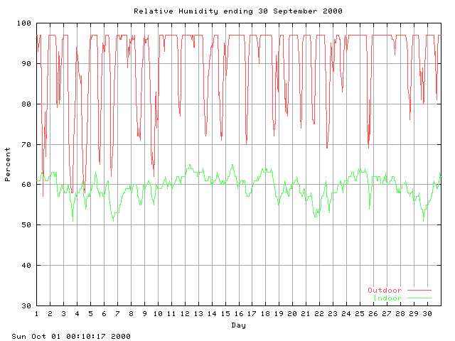 humid Graph