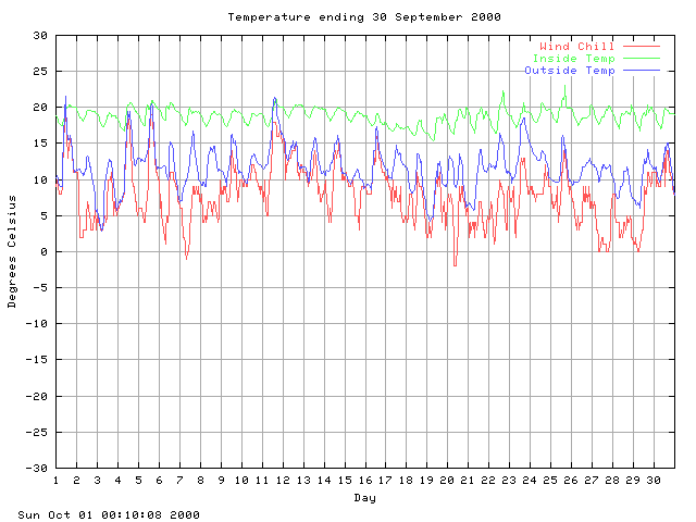 temp Graph