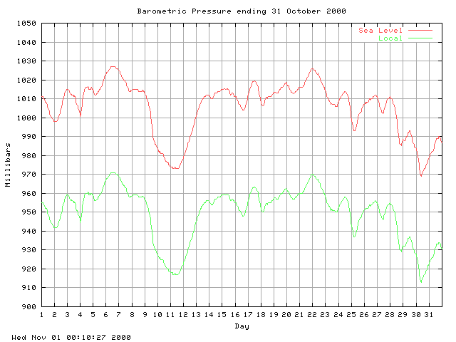 baro Graph