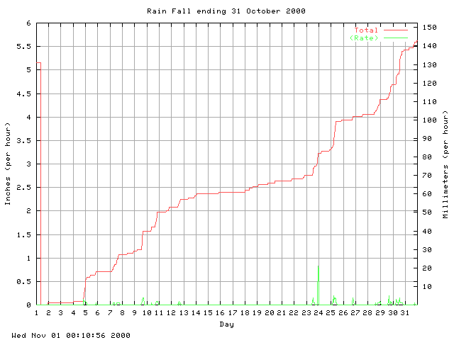 rain Graph