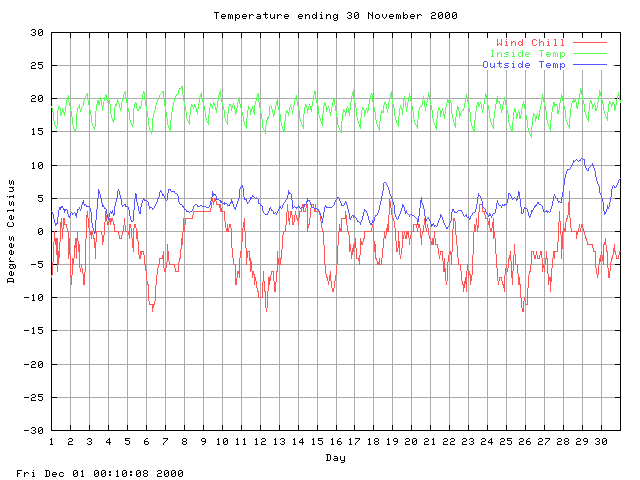 temp Graph