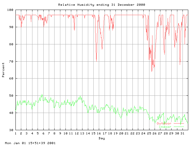 humid Graph