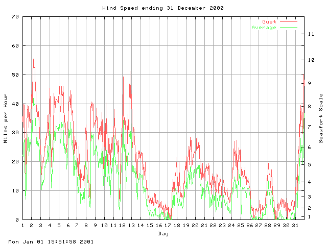 speed Graph