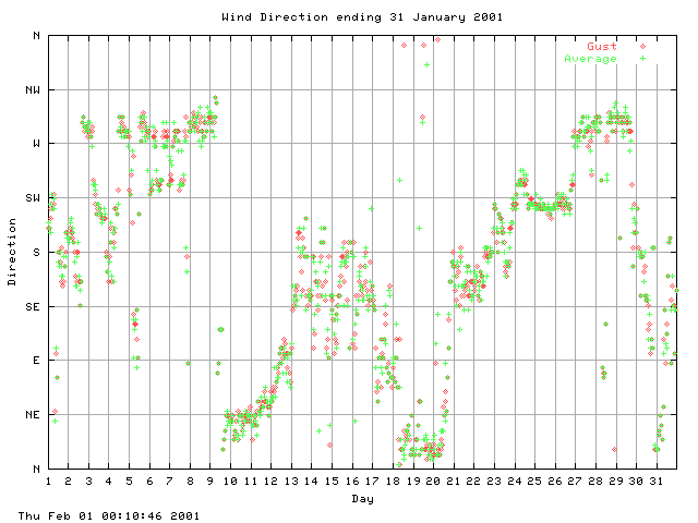 dir Graph