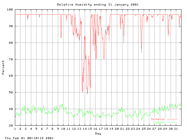 humid Graph