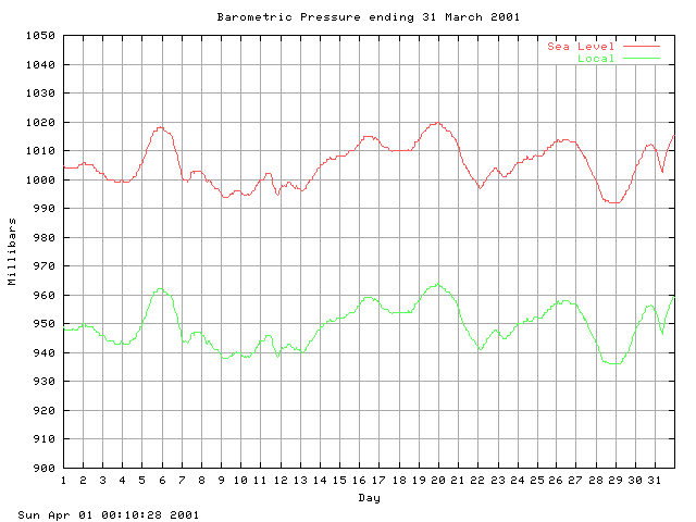 baro Graph