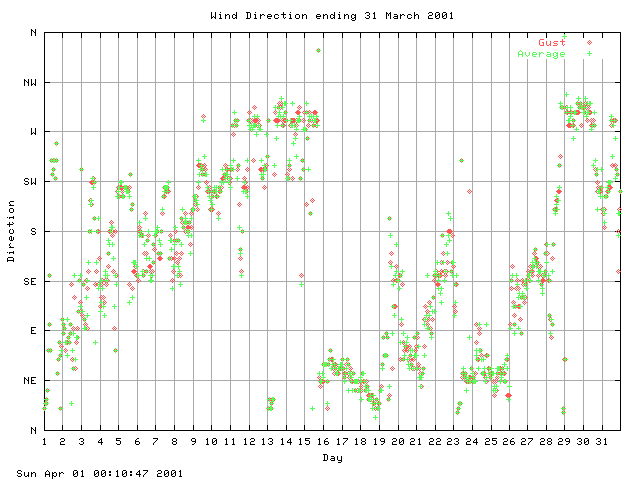 dir Graph