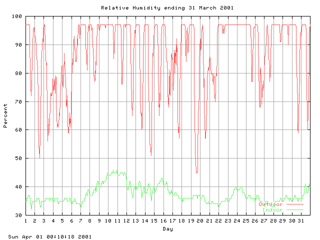 humid Graph