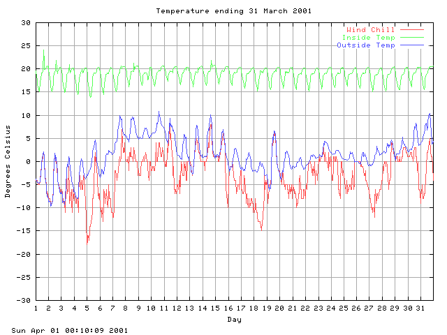 temp Graph