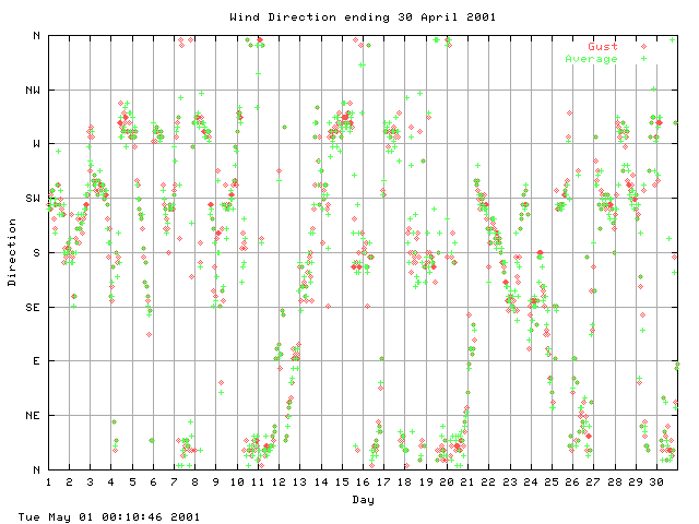 dir Graph