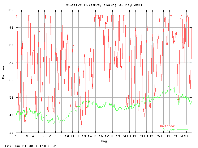 humid Graph