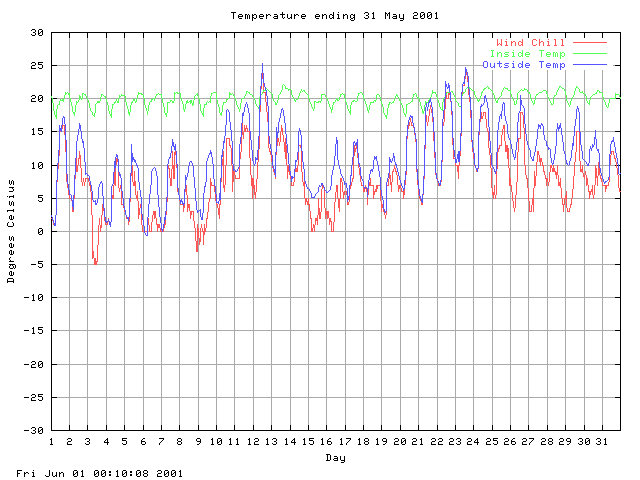 temp Graph