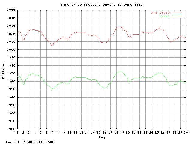 baro Graph