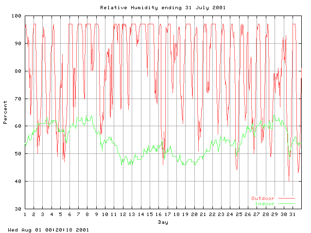 humid Graph