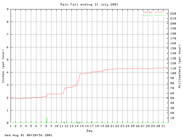 rain Graph