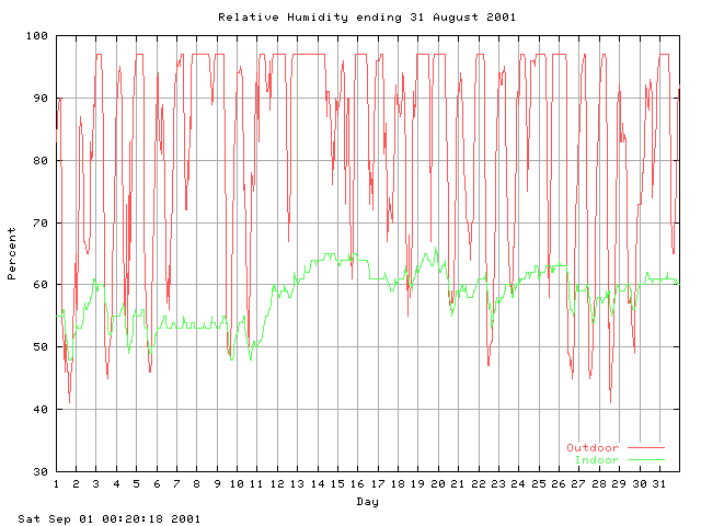 humid Graph