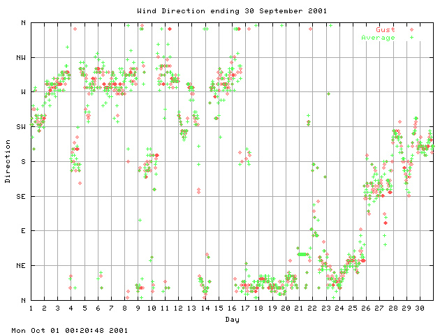 dir Graph