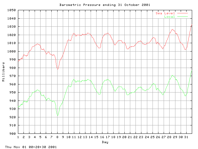 baro Graph